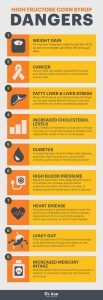 Read more about the article The Dangers Of High Fructose Corn Syrup